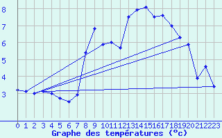 Courbe de tempratures pour Villars-Tiercelin