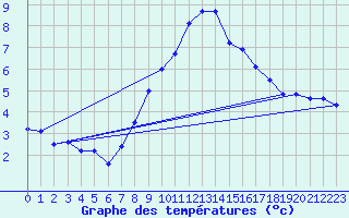 Courbe de tempratures pour Osterfeld