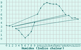 Courbe de l'humidex pour Koksijde (Be)