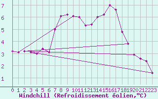 Courbe du refroidissement olien pour Skamdal