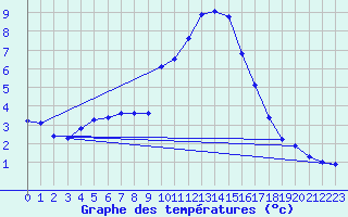 Courbe de tempratures pour Gap-Sud (05)