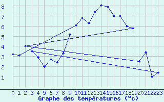 Courbe de tempratures pour Les Eplatures - La Chaux-de-Fonds (Sw)