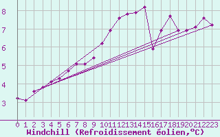 Courbe du refroidissement olien pour Hd-Bazouges (35)