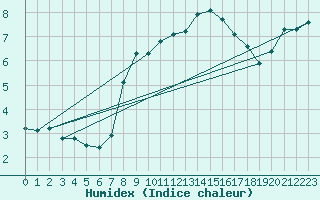 Courbe de l'humidex pour Pully-Lausanne (Sw)