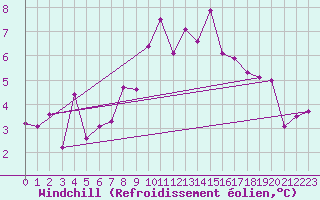 Courbe du refroidissement olien pour Budapest / Lorinc