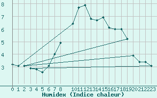 Courbe de l'humidex pour Oberriet / Kriessern