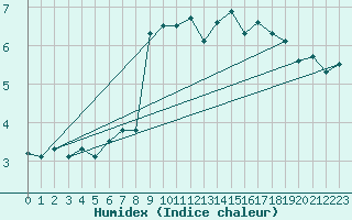 Courbe de l'humidex pour Ualand-Bjuland