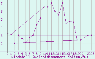 Courbe du refroidissement olien pour Ulrichen