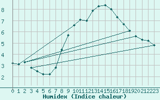 Courbe de l'humidex pour Stoetten