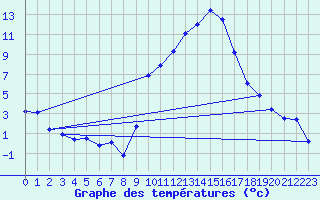 Courbe de tempratures pour Embrun (05)