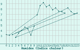 Courbe de l'humidex pour Mullingar