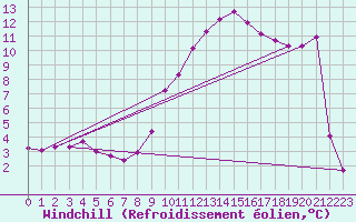 Courbe du refroidissement olien pour Brocken