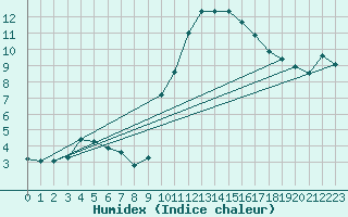 Courbe de l'humidex pour Luxeuil (70)