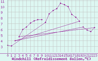 Courbe du refroidissement olien pour Vannes-Sn (56)