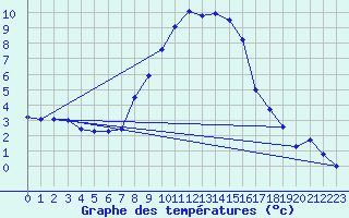 Courbe de tempratures pour Ahaus