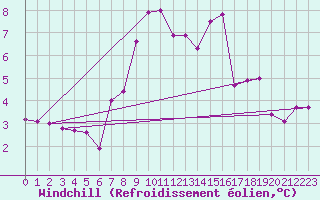 Courbe du refroidissement olien pour Sinnicolau Mare