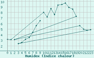 Courbe de l'humidex pour Neuhaus A. R.