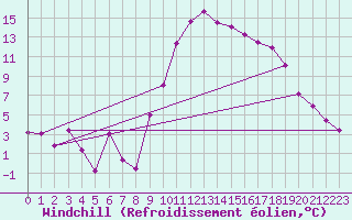 Courbe du refroidissement olien pour Bziers Cap d