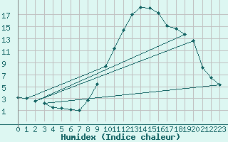 Courbe de l'humidex pour Recoubeau (26)