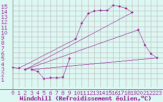Courbe du refroidissement olien pour Ristolas (05)