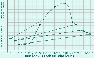 Courbe de l'humidex pour Sattel-Aegeri (Sw)