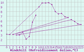 Courbe du refroidissement olien pour Casement Aerodrome