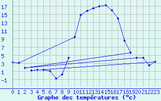 Courbe de tempratures pour Trawscoed