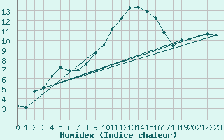 Courbe de l'humidex pour Roth