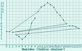 Courbe de l'humidex pour Spadeadam