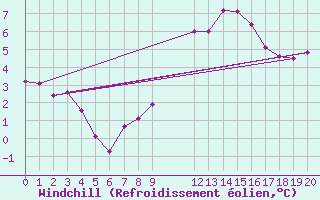 Courbe du refroidissement olien pour Besson - Chassignolles (03)