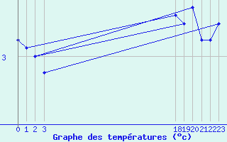 Courbe de tempratures pour Challes-les-Eaux (73)