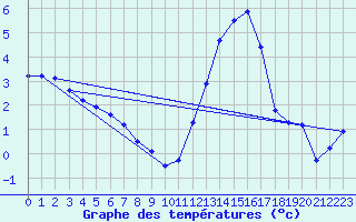 Courbe de tempratures pour Silly (Be)
