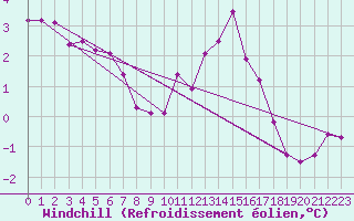 Courbe du refroidissement olien pour Landser (68)