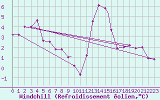 Courbe du refroidissement olien pour Waddington