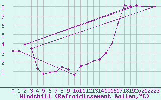 Courbe du refroidissement olien pour Saint-Denis-d