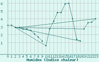 Courbe de l'humidex pour Le Touquet (62)