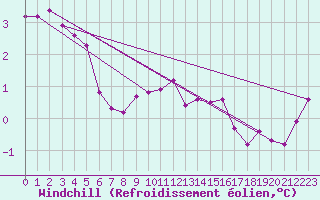 Courbe du refroidissement olien pour Lobbes (Be)