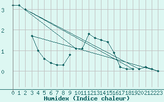 Courbe de l'humidex pour Dumbraveni