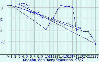 Courbe de tempratures pour La Lande-sur-Eure (61)