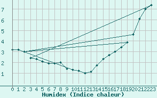 Courbe de l'humidex pour Luedenscheid