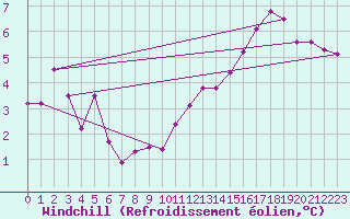Courbe du refroidissement olien pour Poitiers (86)