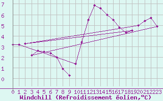 Courbe du refroidissement olien pour Ciudad Real (Esp)