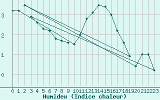 Courbe de l'humidex pour Roches Point