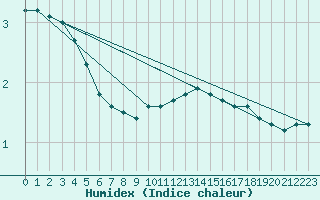 Courbe de l'humidex pour Laegern