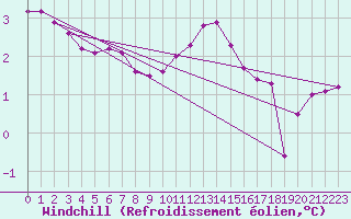 Courbe du refroidissement olien pour Guret (23)