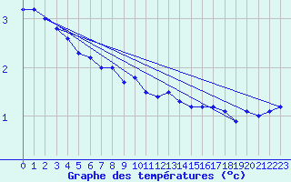 Courbe de tempratures pour Maseskar