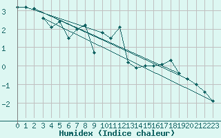 Courbe de l'humidex pour Feuerkogel