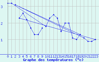 Courbe de tempratures pour Chaumont (Sw)