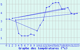 Courbe de tempratures pour Plussin (42)