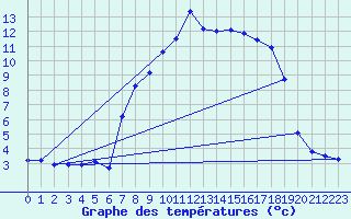 Courbe de tempratures pour Cauterets (65)